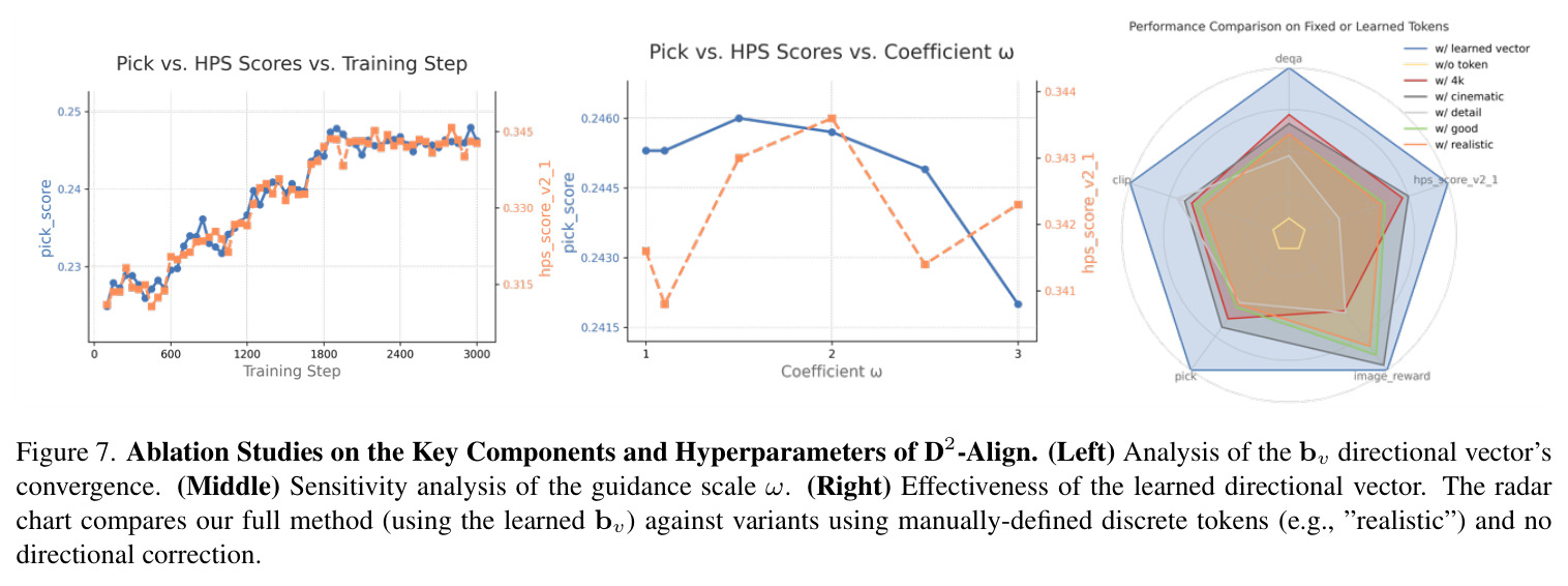 Human Preference Evaluation on HPDv2
