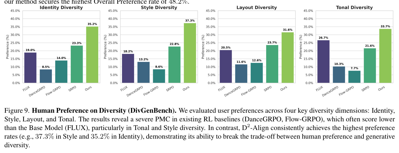 Qualitative comparison of D2-Align against SOTAs on the HPDv2 benchmark (HPS-v2.1)