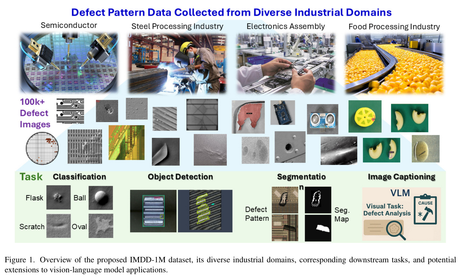 Overview of the proposed IMDD-1M dataset, its diverse industrial domains, corresponding downstream tasks, and potential extensions to vision-language model applications.