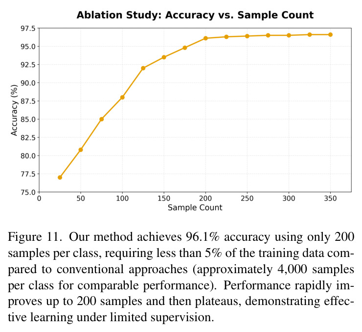 Our method achieves 96.1% accuracy using only 200 samples per class, requiring less than 5% of the training data compared to conventional approaches.