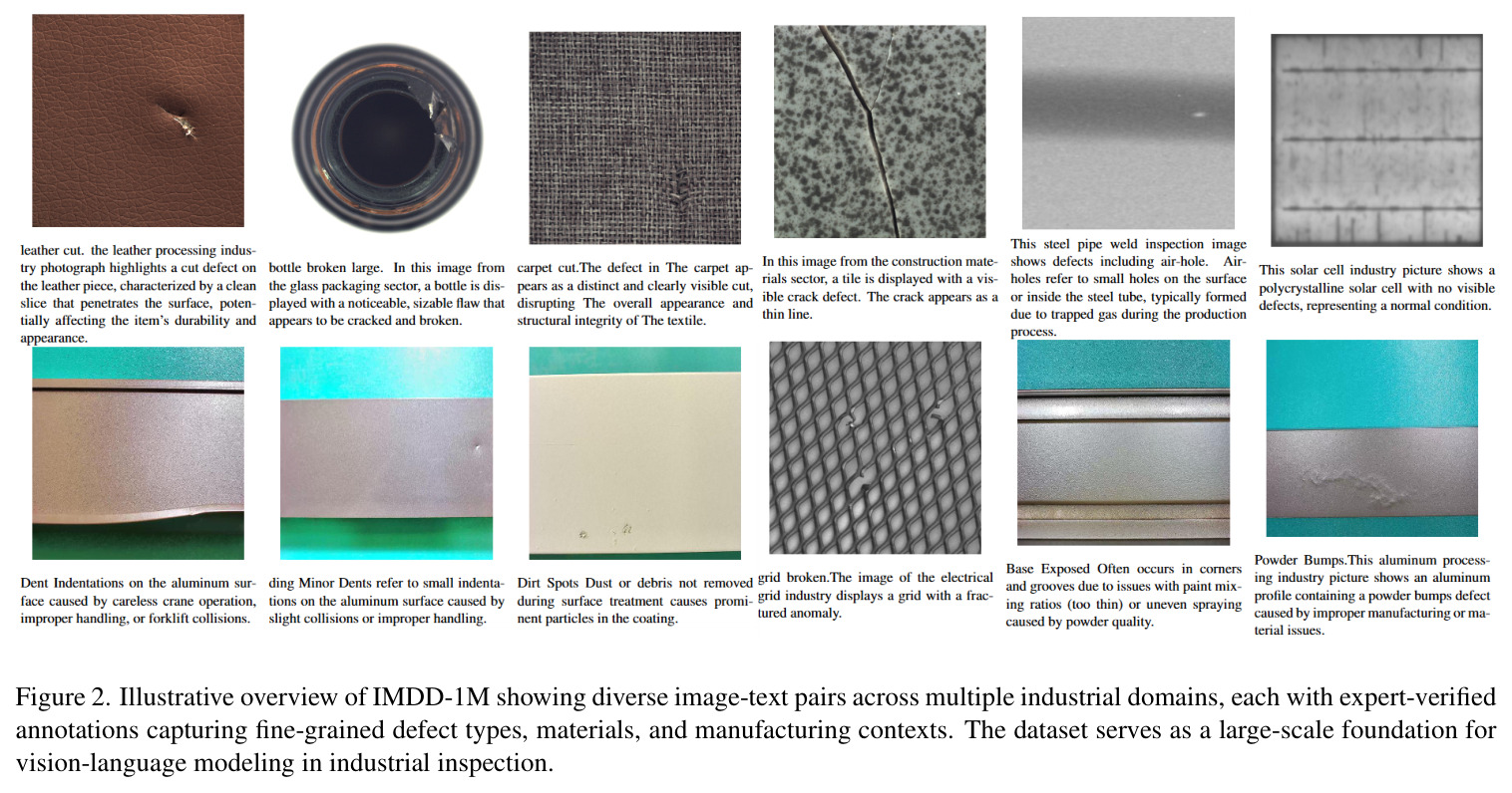 Illustrative overview of IMDD-1M showing diverse image-text pairs across multiple industrial domains, each with expert-verified annotations capturing fine-grained defect types, materials, and manufacturing contexts.