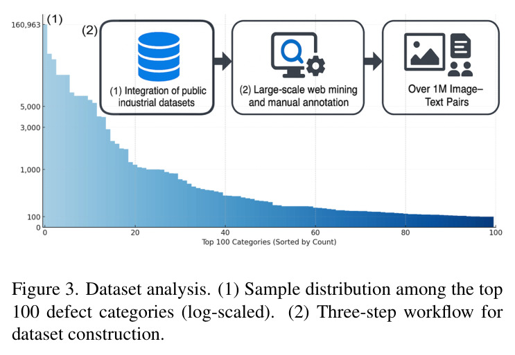 Dataset analysis. (1) Sample distribution among the top 100 defect categories (log-scaled). (2) Three-step workflow for dataset construction.