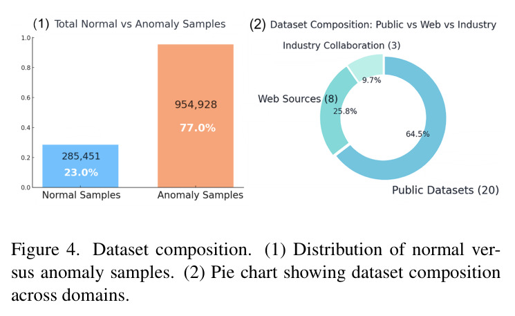 Dataset composition. (1) Distribution of normal versus anomaly samples. (2) Pie chart showing dataset composition across domains.