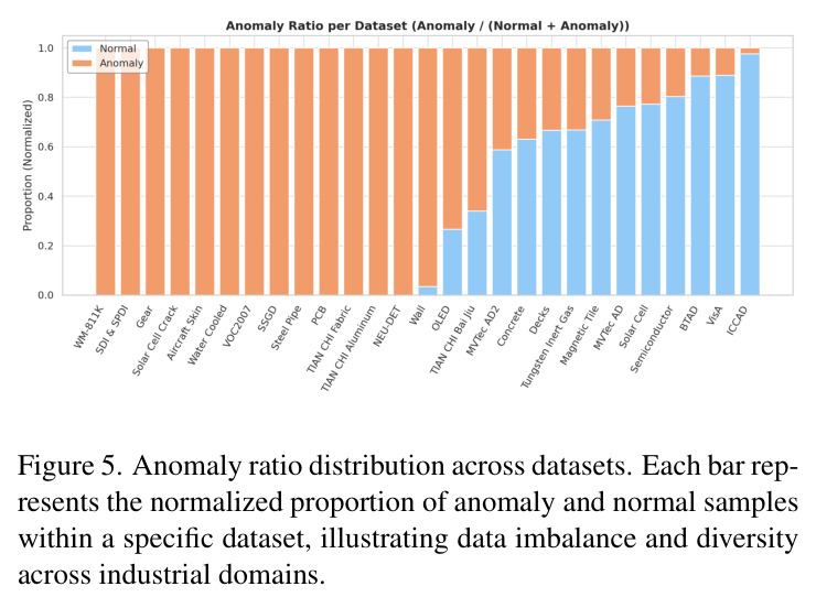Anomaly ratio distribution across datasets. Each bar represents the normalized proportion of anomaly and normal samples within a specific dataset, illustrating data imbalance and diversity across industrial domains.