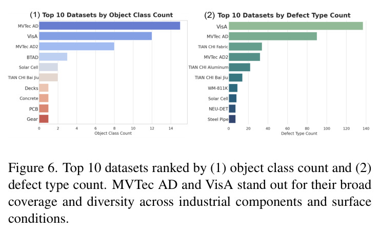 Top 10 datasets ranked by (1) object class count and (2) defect type count. MVTec AD and VisA stand out for their broad coverage and diversity across industrial components and surface conditions.
