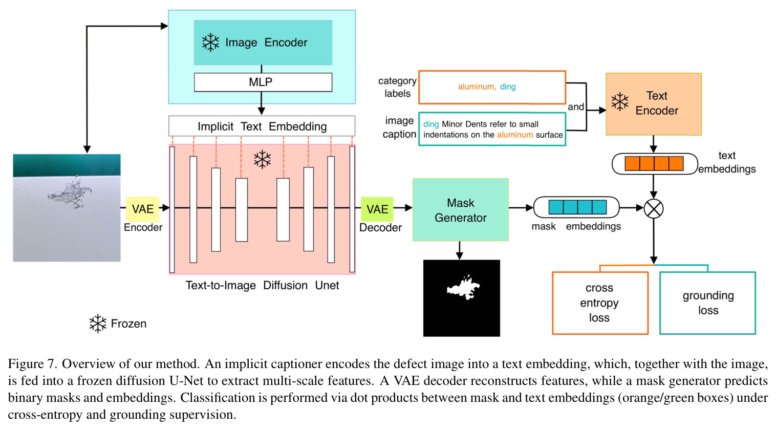 Overview of our method. An implicit captioner encodes the defect image into a text embedding, which, together with the image, is fed into a frozen diffusion U-Net to extract multi-scale features. A VAE decoder reconstructs features, while a mask generator predicts binary masks and embeddings.