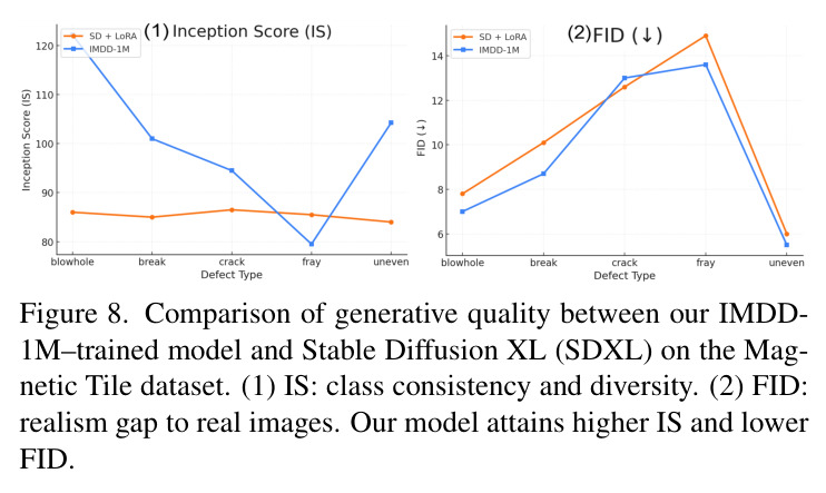 Comparison of generative quality between our IMDD-1M-trained model and Stable Diffusion XL (SDXL) on the Magnetic Tile dataset. (1) IS: class consistency and diversity. (2) FID: realism gap to real images.