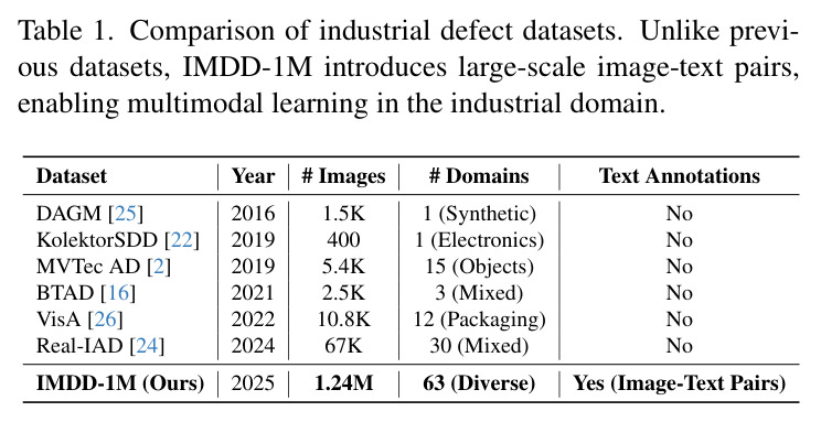 Comparison of industrial defect datasets.
