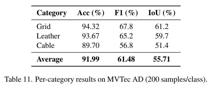 Per-category results on MVTec AD (200 samples/class).