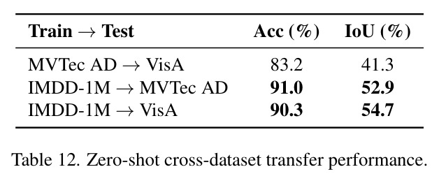 Zero-shot cross-dataset transfer performance.