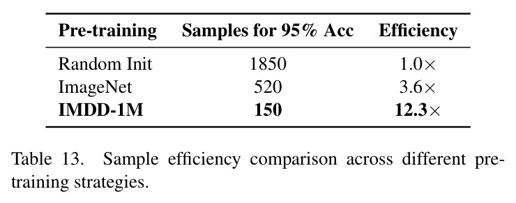Sample efficiency comparison across different pre-training strategies.