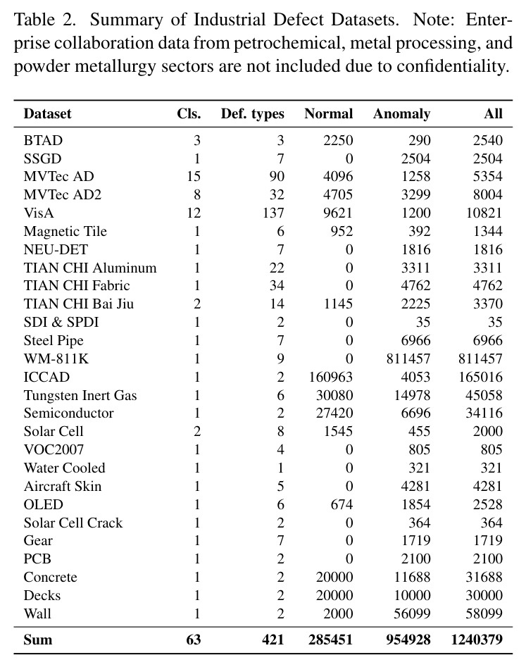Summary of Industrial Defect Datasets.