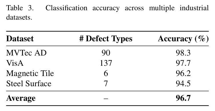Classification accuracy across multiple industrial datasets.