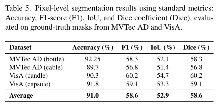 Pixel-level segmentation results using standard metrics.