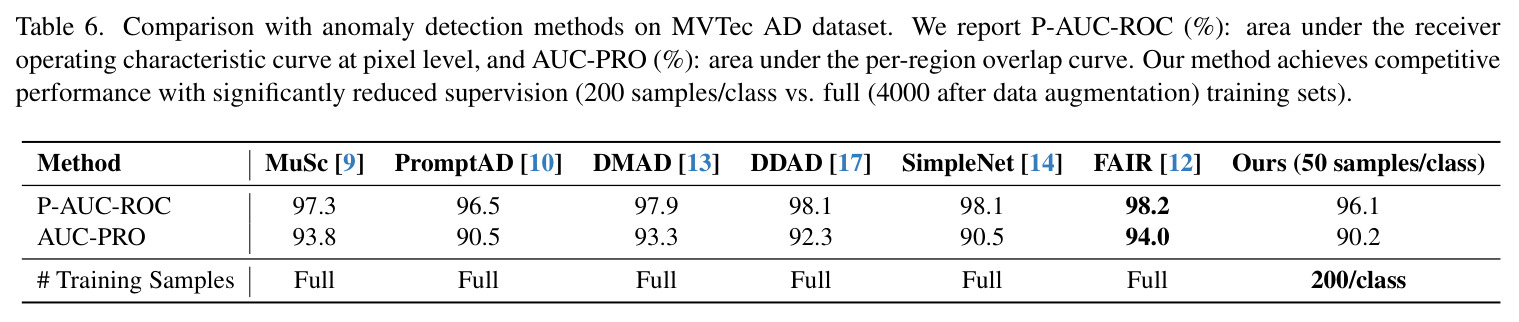 Comparison with anomaly detection methods on MVTec AD dataset.