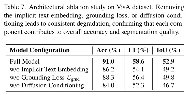 Architectural ablation study on VisA dataset.