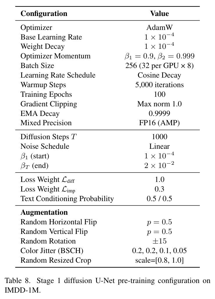 Stage 1 diffusion U-Net pre-training configuration on IMDD-1M.