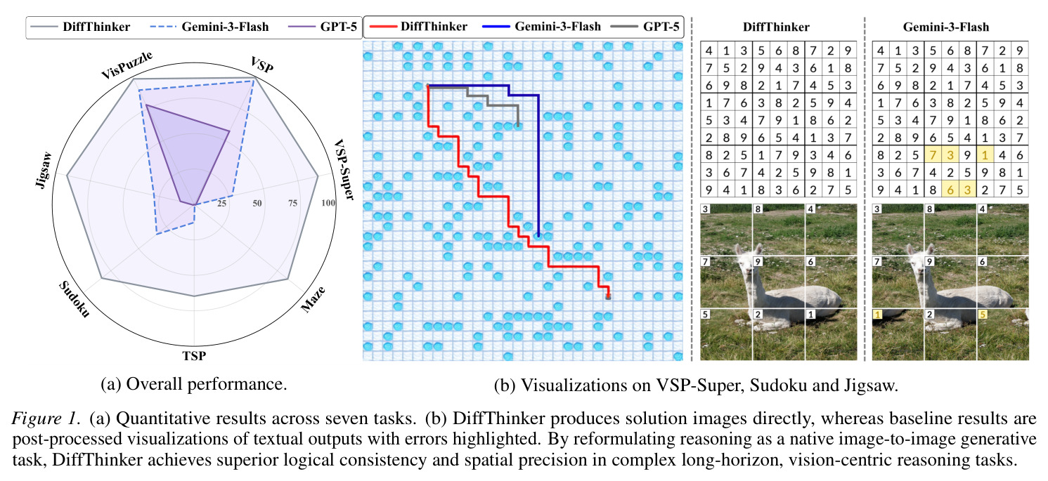 Quantitative results across seven tasks including sequential planning combinatorial optimization constraint satisfaction and spatial configuration with visualizations on VSP-Super Sudoku and Jigsaw