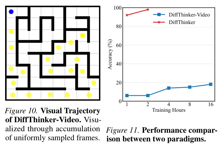 Visual Trajectory of DiffThinker-Video visualized through accumulation of uniformly sampled frames demonstrating inherent multimodal reasoning capabilities through video generation
