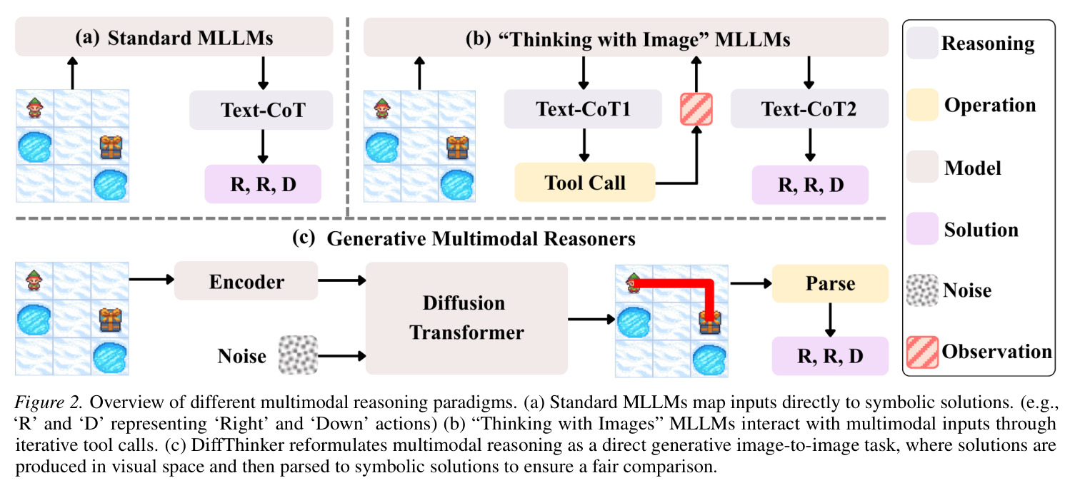 Overview of different multimodal reasoning paradigms comparing standard MLLMs multimodal-to-text mapping Thinking with Images iterative tool calls and DiffThinker generative image-to-image task