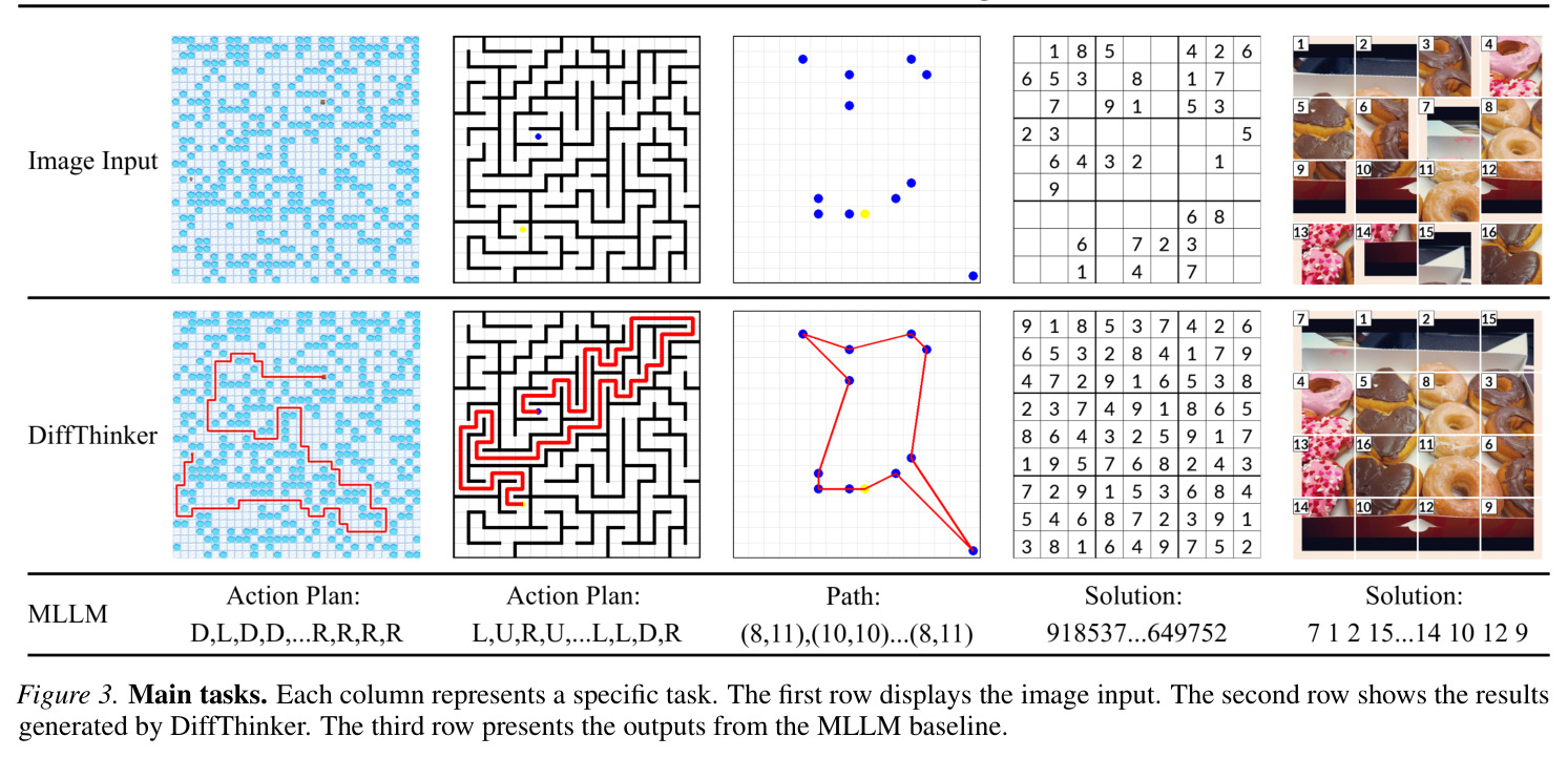 Main tasks used in the paper including VSP VSP-Super Maze TSP Sudoku Jigsaw and VisPuzzle showing input images DiffThinker generated results and MLLM baseline outputs