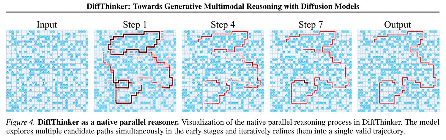 DiffThinker as a native parallel reasoner visualizing the parallel reasoning process where multiple candidate paths are explored simultaneously and progressively refined into a single valid trajectory