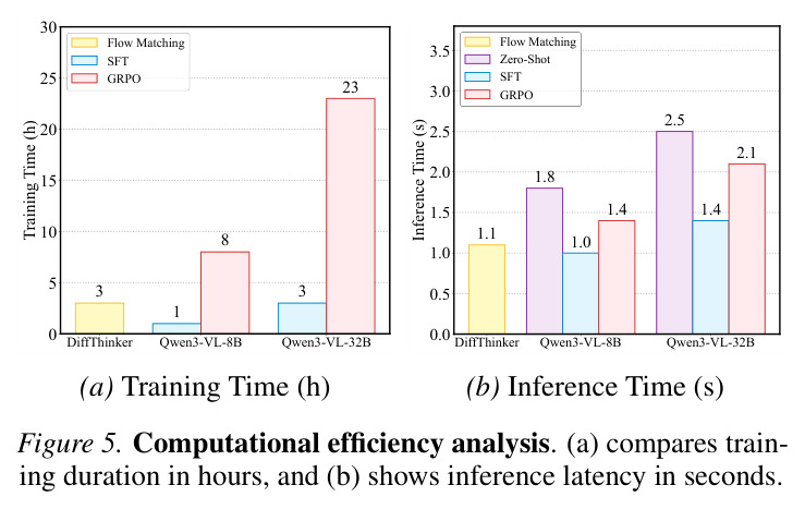 Computational efficiency analysis comparing training duration in hours and inference latency in seconds between Flow Matching SFT and GRPO training paradigms