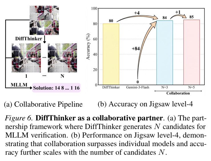 DiffThinker as a collaborative partner showing the partnership framework where DiffThinker generates candidates for MLLM verification with performance scaling on Jigsaw level-4