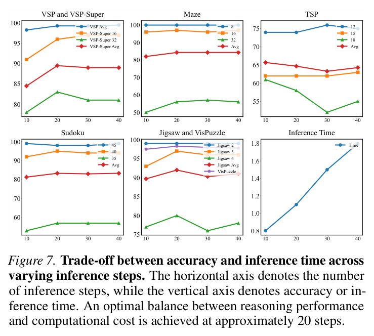 Trade-off between accuracy and inference time across varying inference steps showing optimal balance achieved at approximately twenty steps for reasoning performance and computational cost
