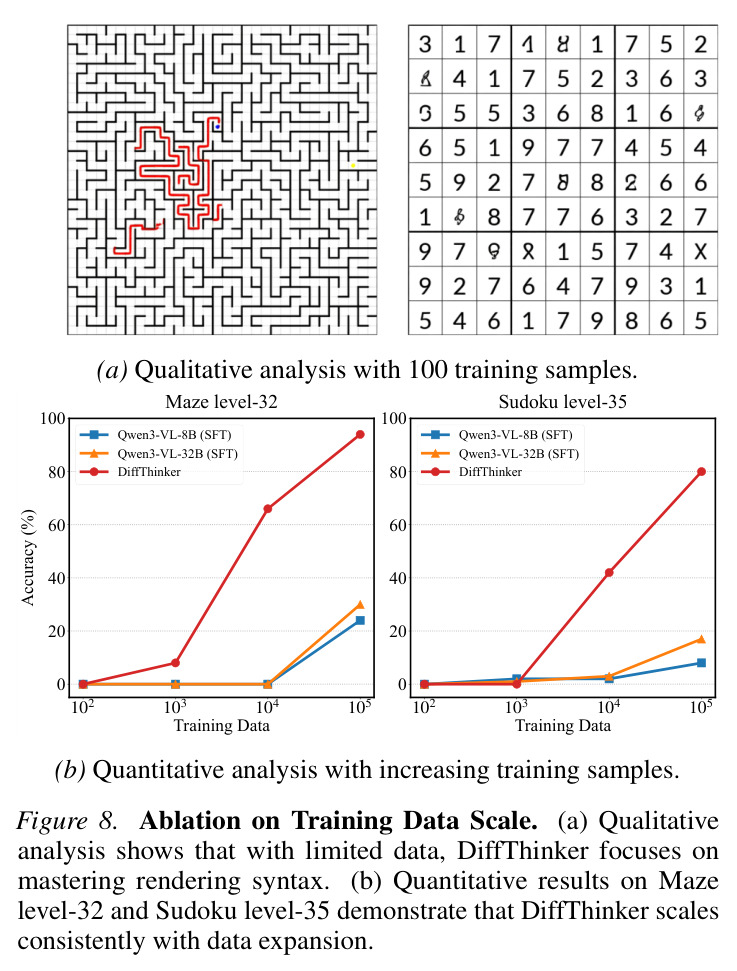 Ablation on Training Data Scale demonstrating qualitative analysis with limited training samples and quantitative results showing consistent performance scaling with data expansion on complex tasks