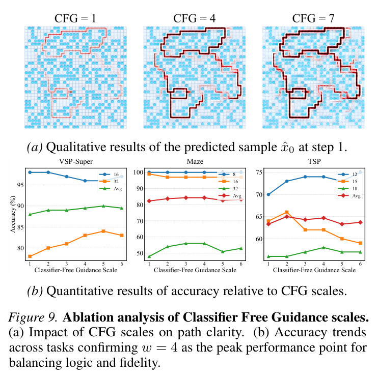 Ablation analysis of Classifier Free Guidance scales showing impact on path clarity and accuracy trends across tasks confirming w equals four as the peak performance point