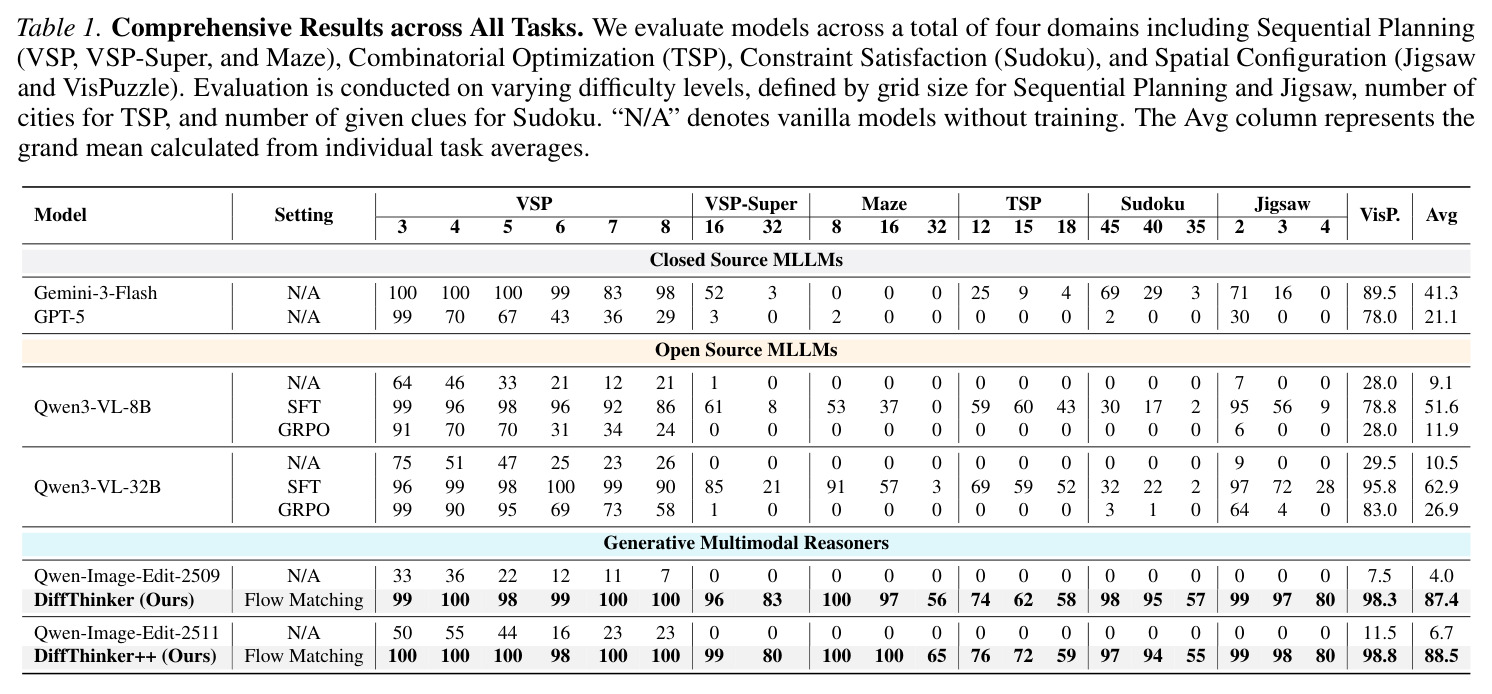 Comprehensive Results across All Tasks providing detailed evaluation across four domains including sequential planning combinatorial optimization constraint satisfaction and spatial configuration with closed source MLLMs open source MLLMs and generative multimodal reasoners