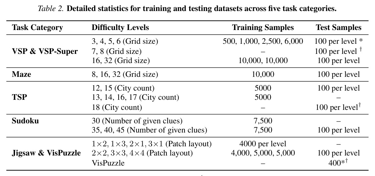 Detailed statistics for training and testing datasets across five task categories showing difficulty levels training samples and test samples for VSP VSP-Super Maze TSP Sudoku Jigsaw and VisPuzzle tasks