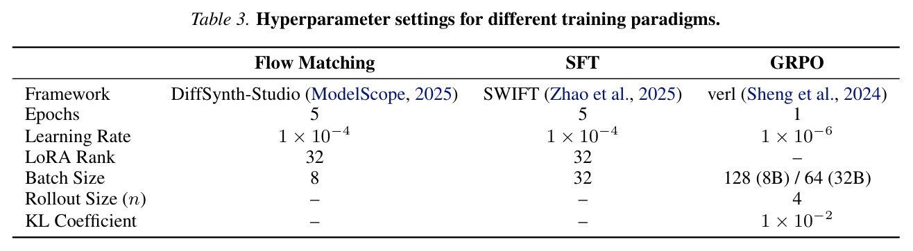 Hyperparameter settings for different training paradigms comparing Flow Matching SFT and GRPO including framework epochs learning rate LoRA rank batch size rollout size and KL coefficient configurations