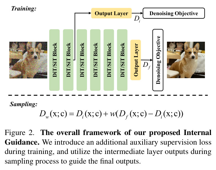 The overall framework of our proposed Internal Guidance. We introduce an additional auxiliary supervision loss during training, and utilize the intermediate layer outputs during sampling process to guide the final outputs.