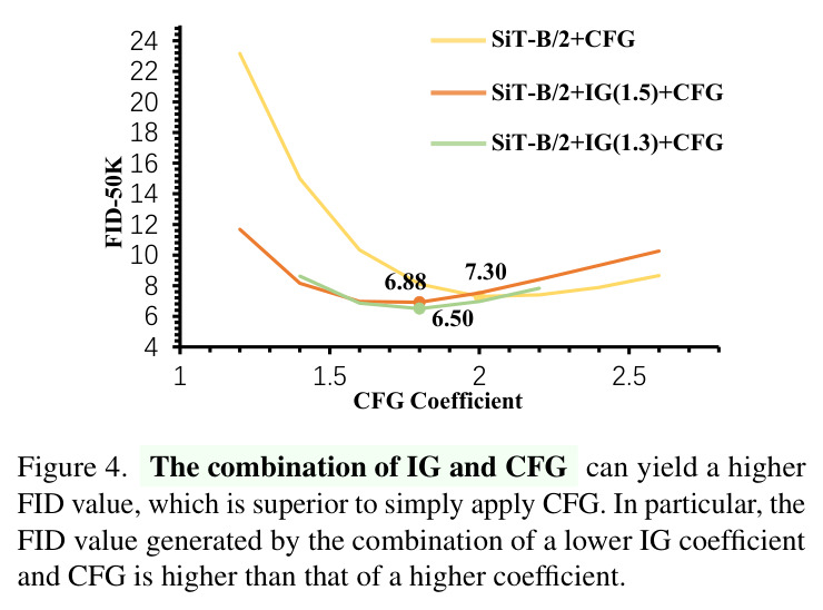The combination of IG and CFG can yield a higher FID value, which is superior to simply apply CFG.