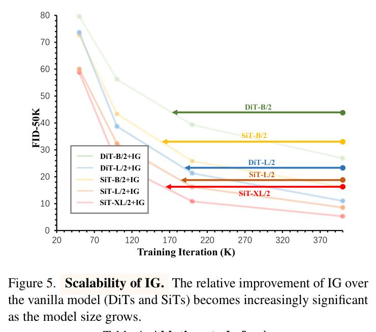 Scalability of IG. The relative improvement of IG over the vanilla model becomes increasingly significant as the model size grows.