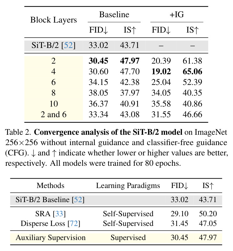 Auxiliary supervision loss on different intermediate layers on ImageNet 256×256 with internal guidance.
