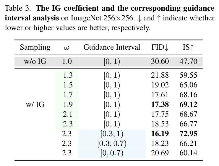 Convergence analysis of the SiT-B/2 model on ImageNet 256×256 without internal guidance and classifier-free guidance.