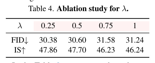 Class-conditional performance on ImageNet 256×256. SiT + IG reaches an FID of 1.75 in and further achieves an FID of 1.46 with CFG.