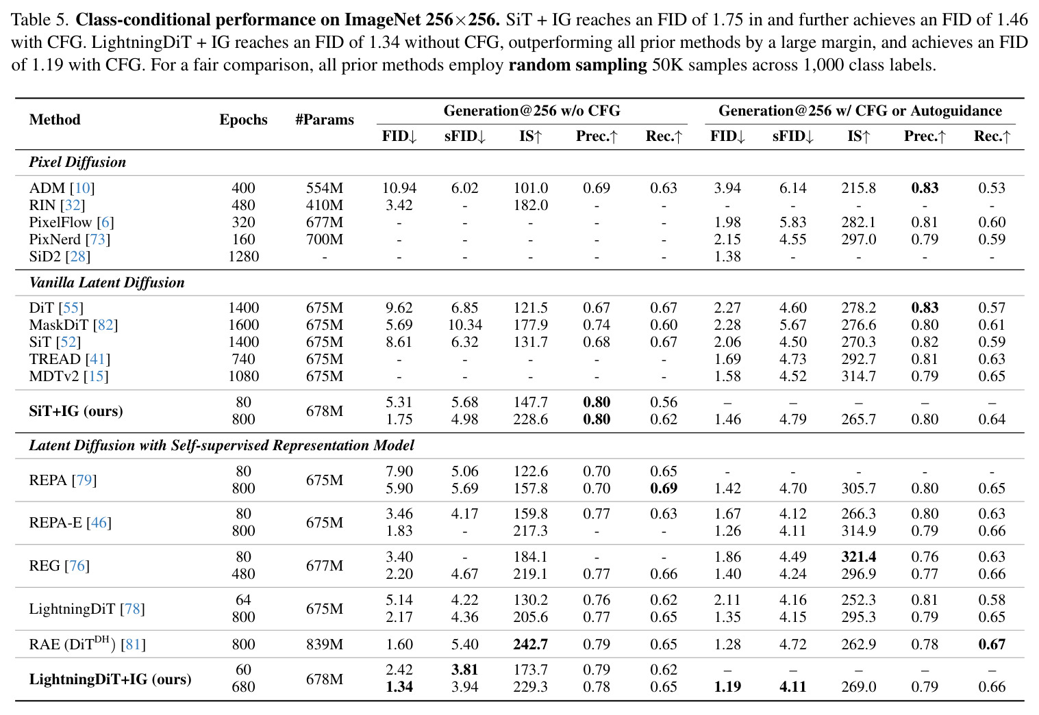 The IG coefficient and the corresponding guidance interval analysis on ImageNet 256×256.