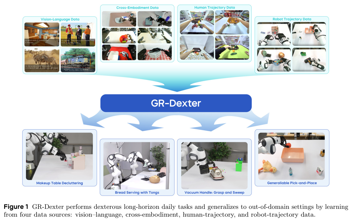 GR-Dexter performs dexterous long-horizon daily tasks and generalizes to out-of-domain settings by learning from four data sources: vision–language, cross-embodiment, human-trajectory, and robot-trajectory data.