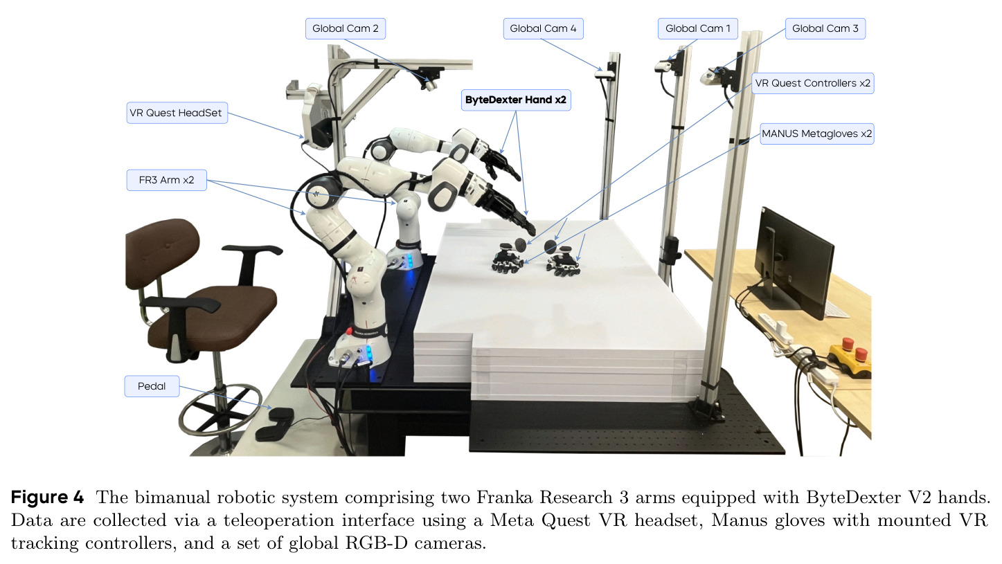 The bimanual robotic system comprising two Franka Research 3 arms equipped with ByteDexter V2 hands. Data are collected via a teleoperation interface using a Meta Quest VR headset, Manus gloves with mounted VR tracking controllers, and a set of global RGB-D cameras.
