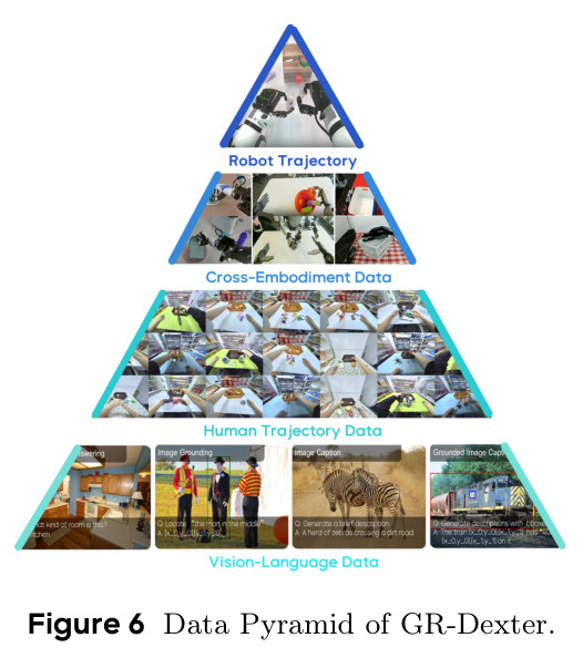 Data Pyramid of GR-Dexter.