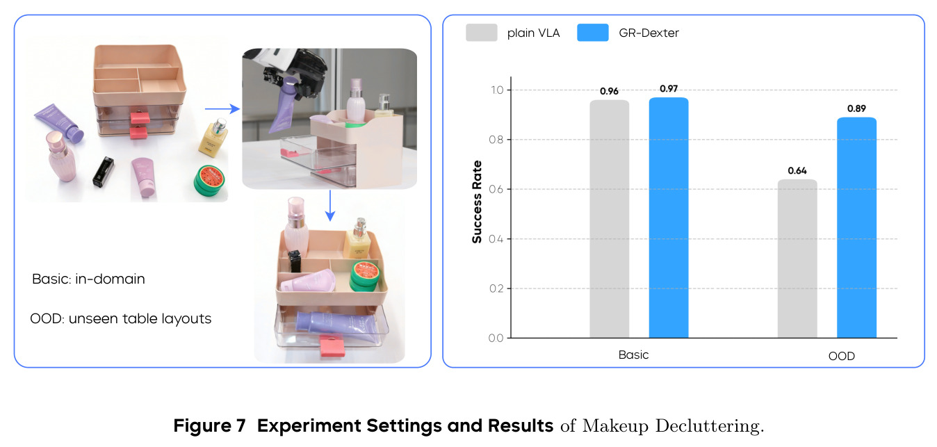 Experiment Settings and Results of Makeup Decluttering.