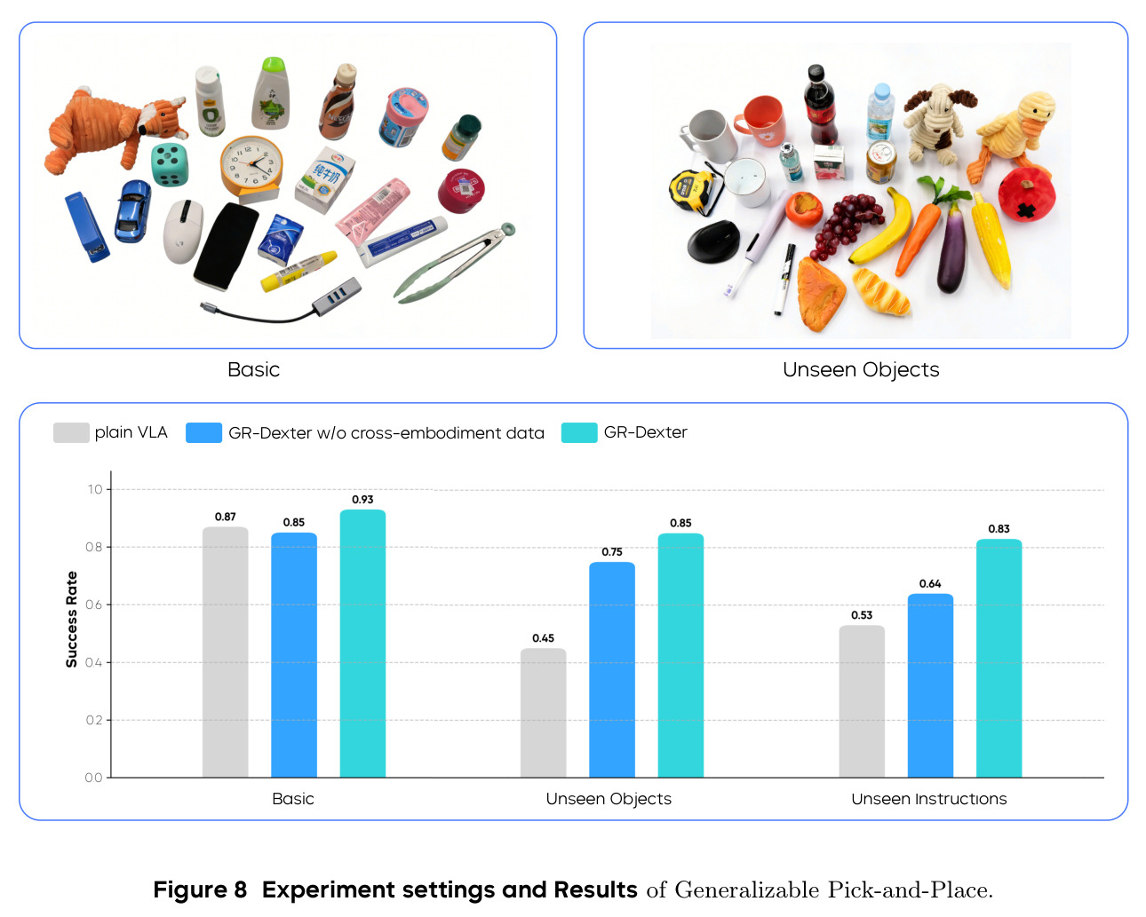 Experiment settings and Results of Generalizable Pick-and-Place.