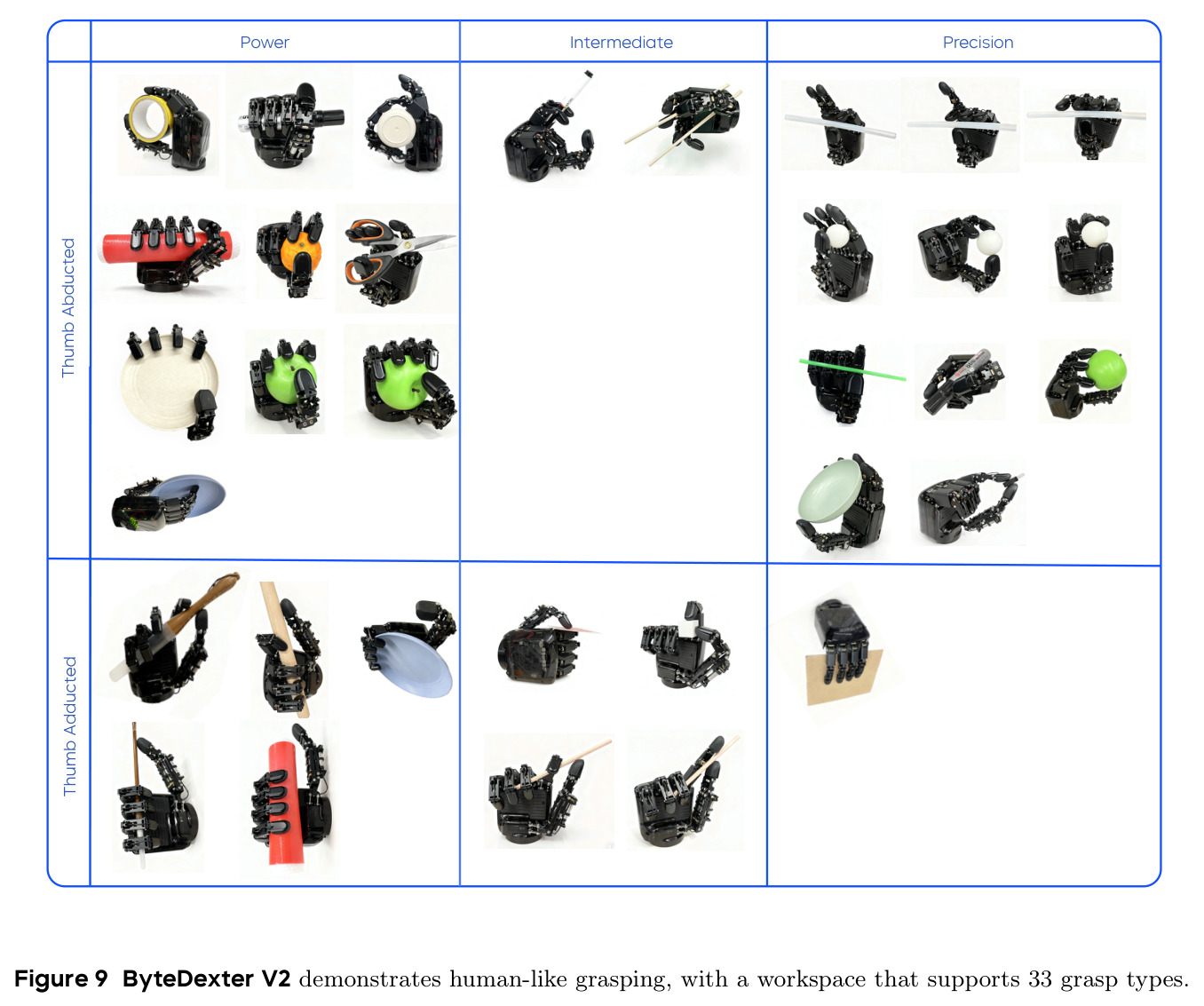 ByteDexter V2 demonstrates human-like grasping, with a workspace that supports 33 grasp types.