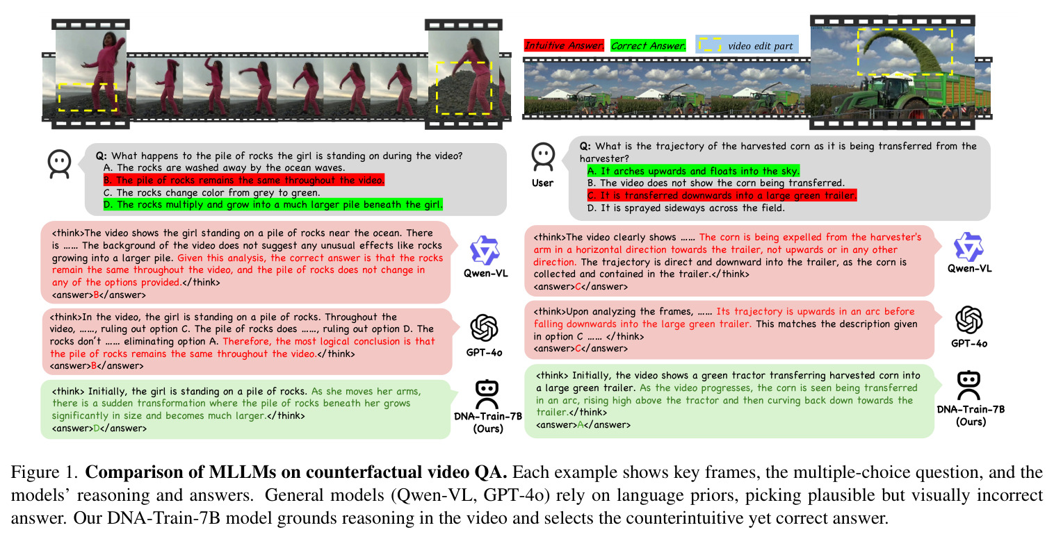 Comparison of MLLMs on counterfactual video QA