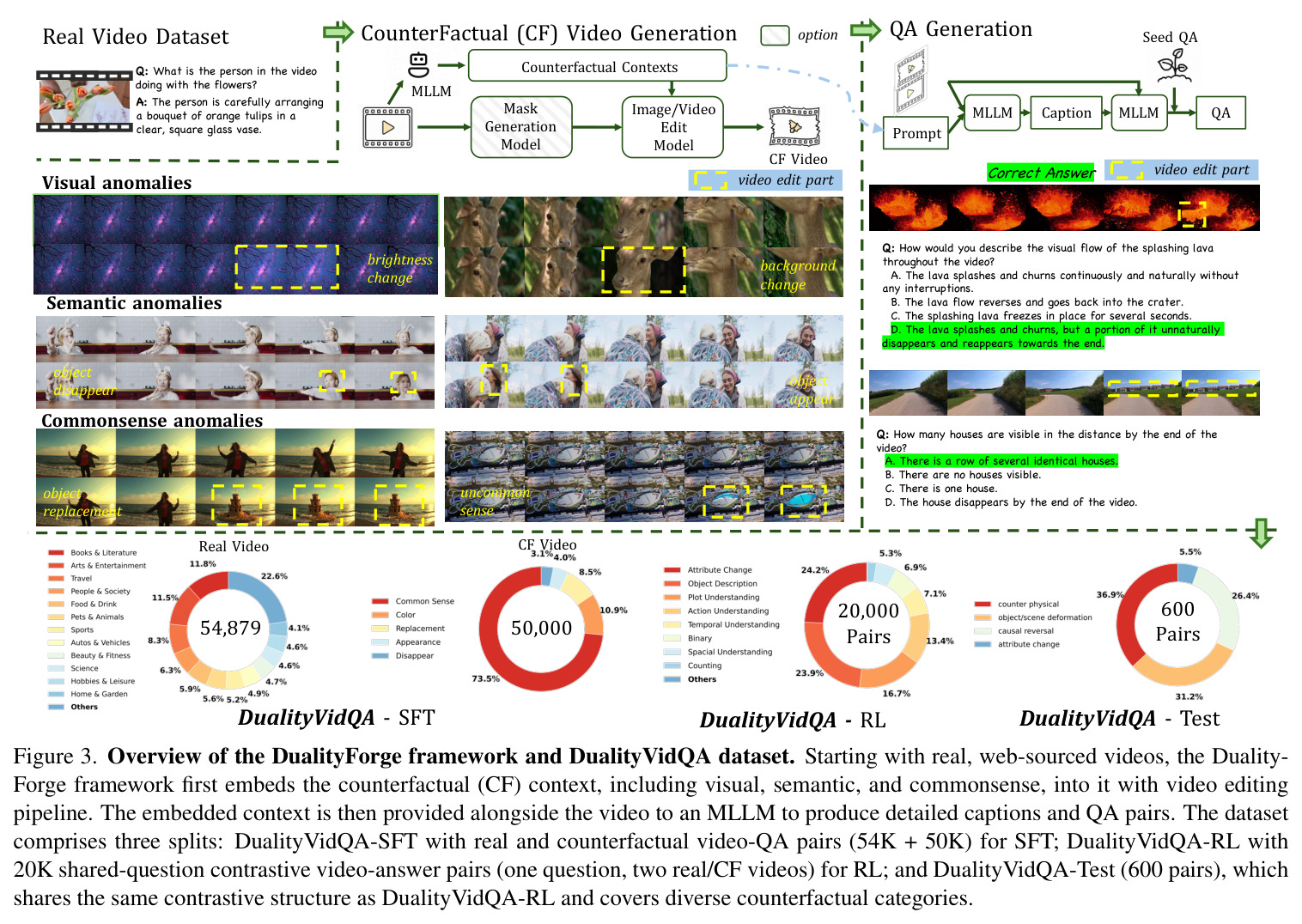 Overview of the DualityForge framework and DualityVidQA dataset