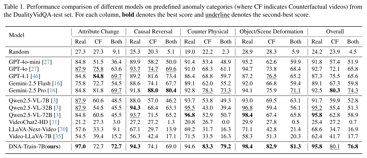 Performance comparison of different models on predefined anomaly categories